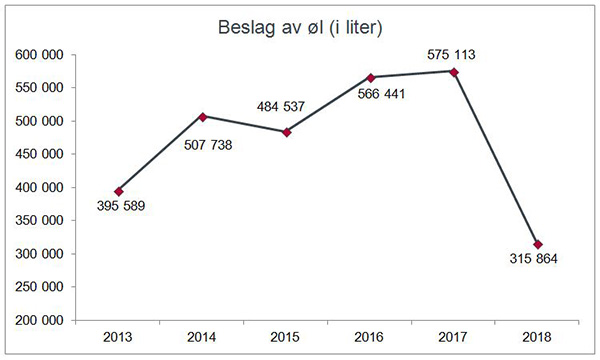 Beslag av øl (i liter) gjort av Tolletaten 2013-2018.