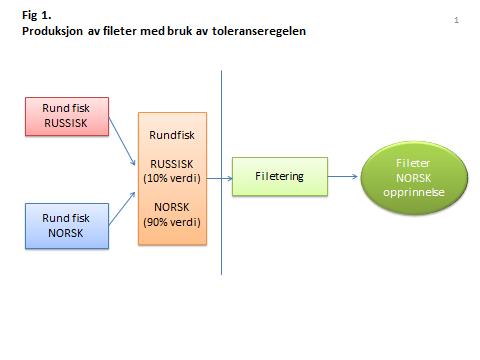 Produksjon av fileter med bruk av toleranseregelen