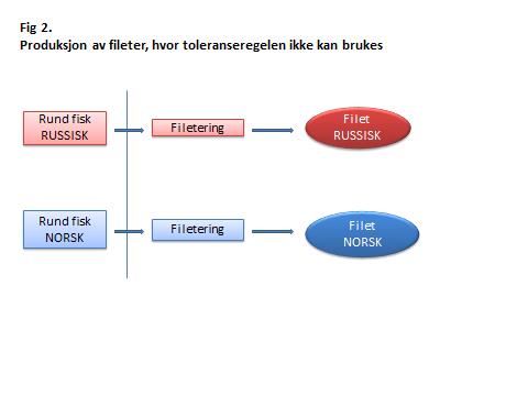 Produksjon av fileter hvor toleranseregelen ikke kan brukes