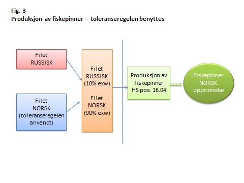 Produksjon av fiskepinner - toleranseregelen benyttes