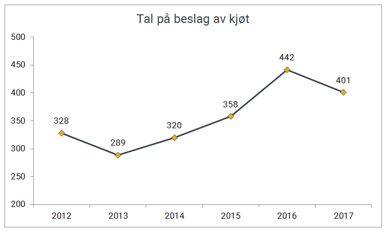 Tal på beslag av kjøt gjort av Tolletaten 2012-2017.