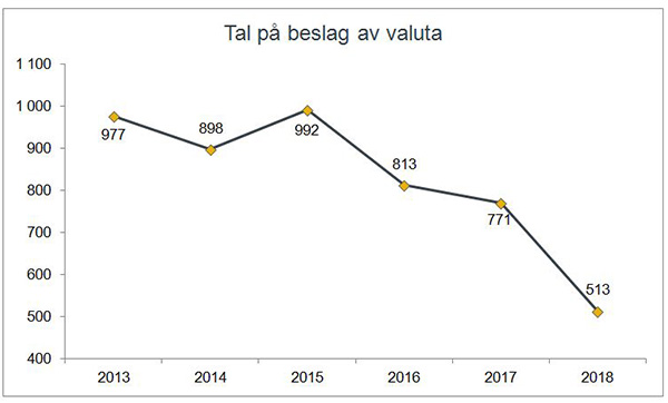 Tal på beslag av valuta gjort av Tolletaten 2013-2018.