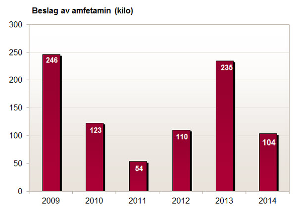 Kilo beslag av amfetamin gjort av Tollvesenet 2009-2014.