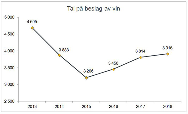 Tal på beslag med vin gjort av Tolletaten 2013-2018.