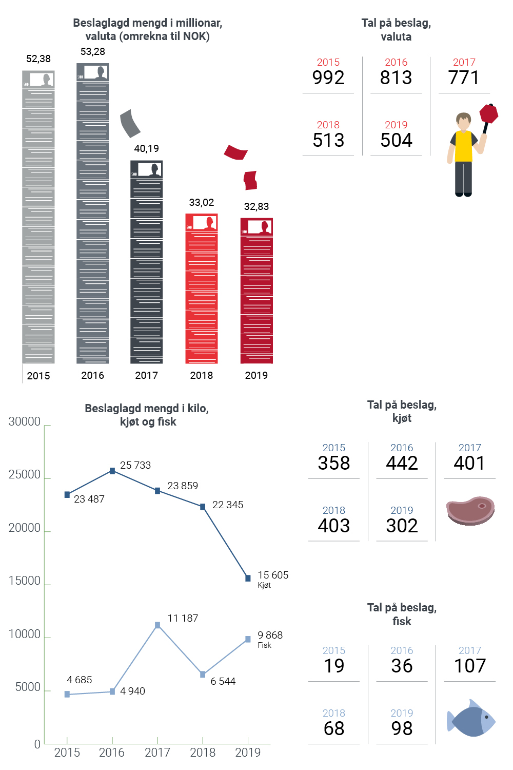 I 2019 ble det beslaglagt 32,83 millioner norske kroner i valuta, på 504 antall beslag. I tillegg ble det beslaglagt 15605 kilo kjøtt på 302 antall beslag, samt 9868 kilo fisk på 98 antall beslag.