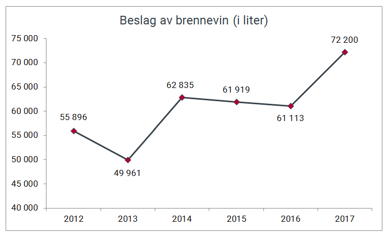 Beslag av brennevin og sprit (i liter) gjort av Tolletaten 2012-2017