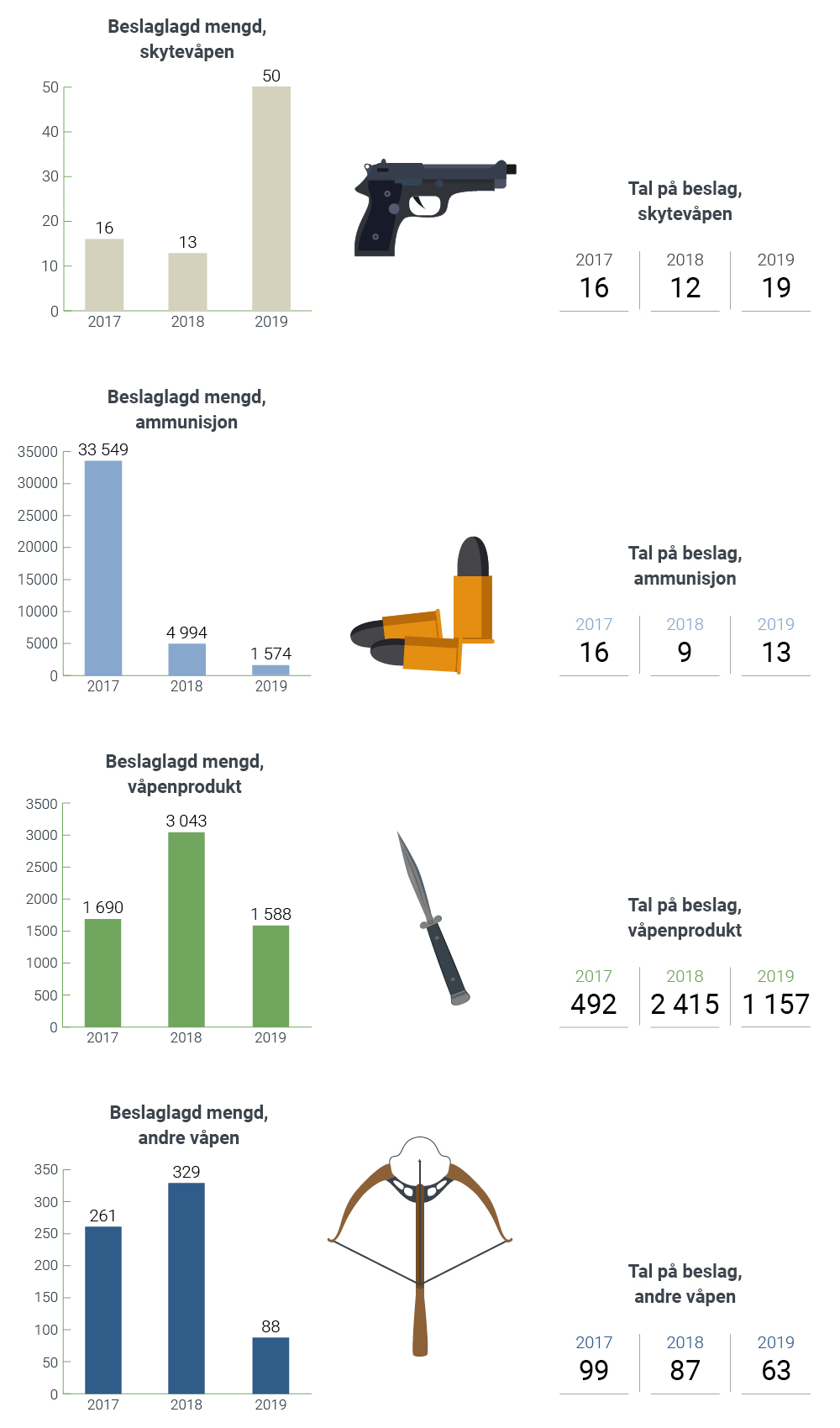 Totalt ble det i 2019 beslaglagt 3300 våpenprodukter. Fordelt var dette 50 skytevåpen på 19 antall beslag, 1574 ammunisjon på 13 antall beslag, 1588 våpenprodukter på 1157 antall beslag og 88 andre våpen på 63 antall beslag.