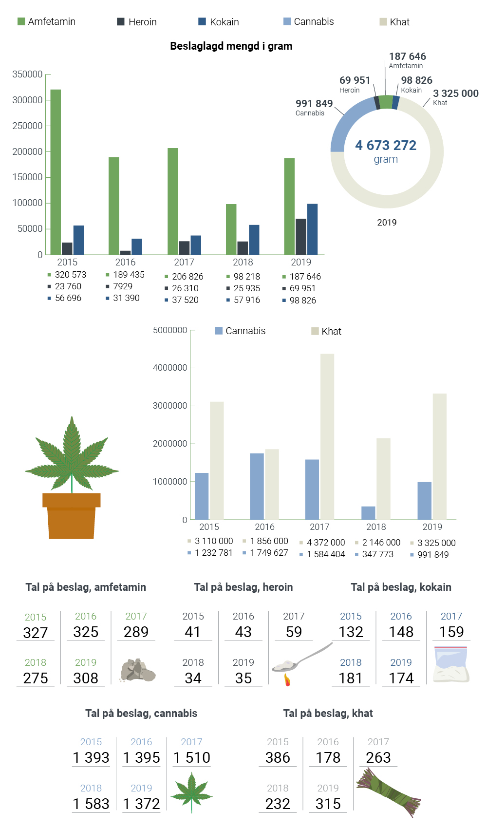 I 2019 ble det beslaglagt over 4.5 tonn med narkotika. Fordelt var dette 991849 gram cannabis, 69951 gram heroin, 187646 gram amfetamin, 98826 gram kokain og 3325 kilo khat.