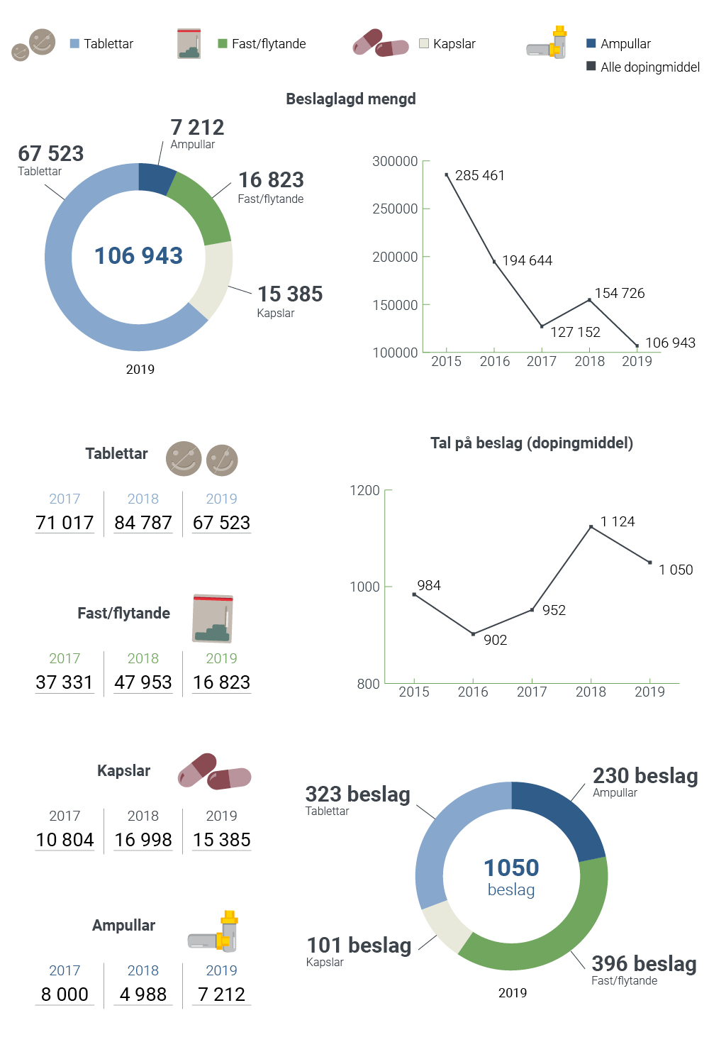 Totalt i fjor ble det beslaglagt 106943 dopingmidler på 1050 beslag. Av denne mengden var 67523 antall tabletter, 7212 antall ampuller, 16823 antall fast/flytende og 15385 antall kapsler.