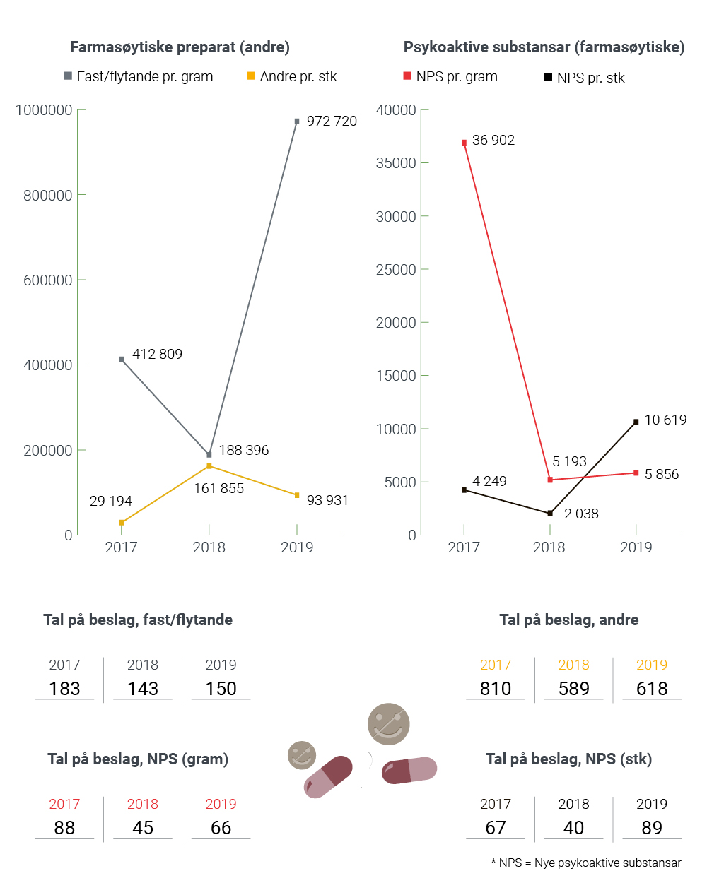 Av andre farmasøytiske preparater ble det i 2019 beslaglagt 972720 gram fast/flytende, samt 93931 andre farmasøytiske preparater. I tillegg ble det beslaglagt 5856 gram nye psykoaktive substanser og 10619 andre nye psykoaktive substanser.