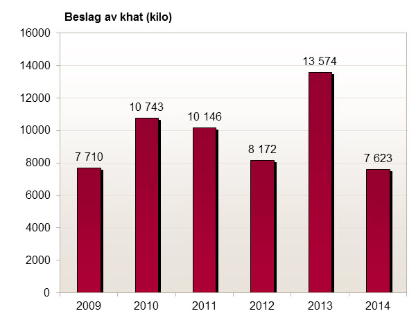 Kilo med khat beslaglagt av Tollvesenet 2009-2014.