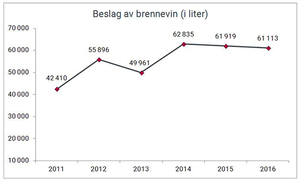 Beslag av brennevin og sprit (i liter) gjort av Tolletaten 2011-2016