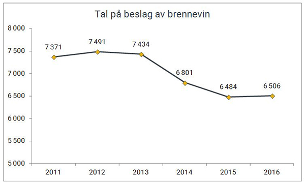 Tal på beslag av brennevin og sprit gjort av Tolletaten 2011-2016