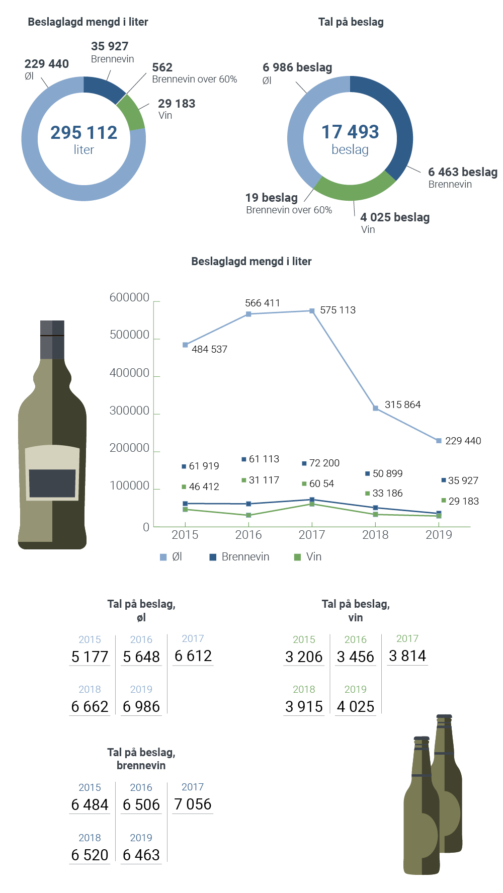 Beslagstallene viser til at det i fjor ble beslaglagt 295112 liter alkoholholdige drikkevarer, på totalt 17493 gjennomførte beslag. Fordelt er det beslaglagt 229440 liter øl på 6986 beslag, 35927 liter brennevin på 6463 beslag, 562 liter brennevin over 60% på 19 beslag og 29183 liter vin på 4025 beslag.