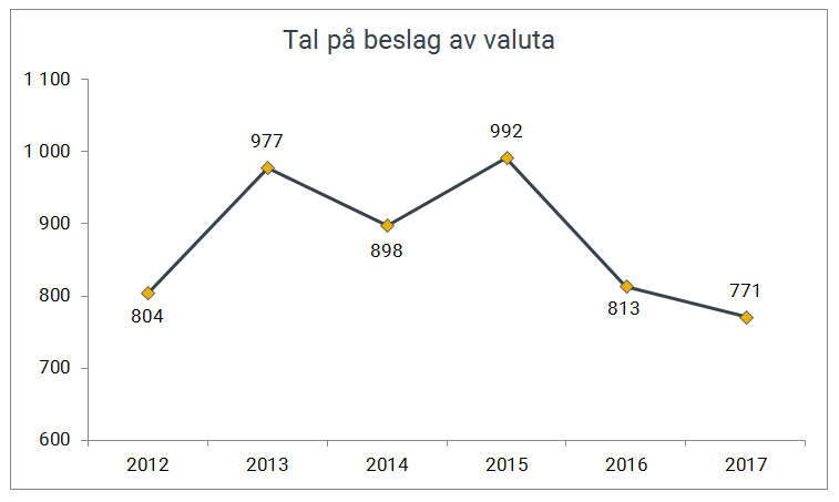 Tal på beslag av valuta gjort av Tolletaten 2012-2017.