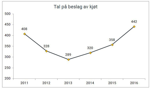 Tal på beslag av kjøt gjort av Tolletaten 2011-2016.