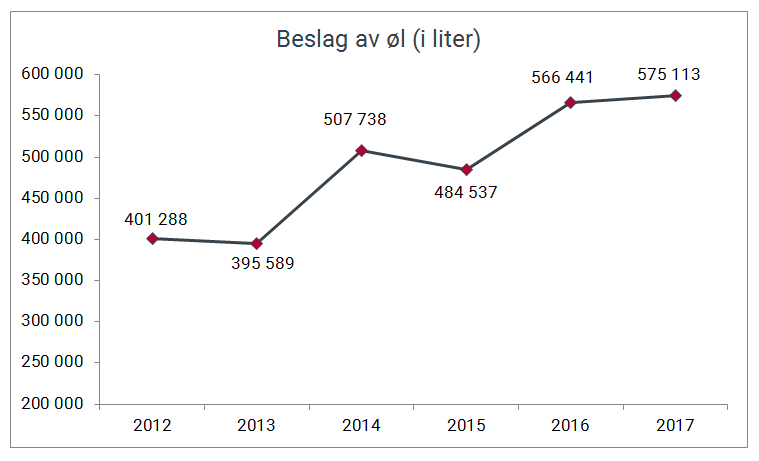 Beslag av øl (i liter) gjort av Tolletaten 2012-2017.