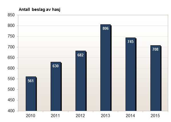 Antall beslag av hasj gjort av Tolletaten 2010-2015.