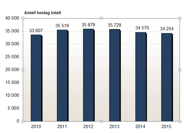 Antall beslag gjort av Tolletaten 2010-2015.