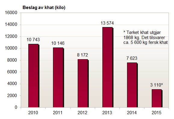 Khat beslaglagt av Tolletaten (i kilo) 2010-2015.