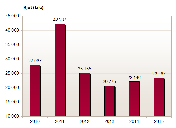 Beslag av kjøt(i kilo) gjort av Tolletaten 2010-2015.