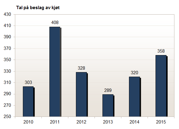 Tal på beslag av kjøt gjort av Tolletaten 2010-2015.