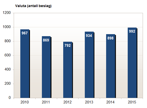 Tal på beslag av valuta gjort av Tolletaten 2010-2015.