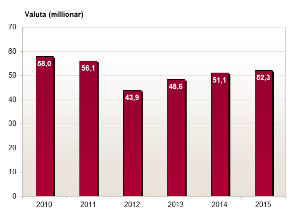 Beslag av valuta (i millioner) gjort av Tolletaten 2010-2015.