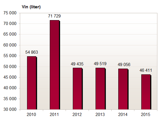 Beslag av vin(i liter) gjort av Tolletaten 2010-2015.