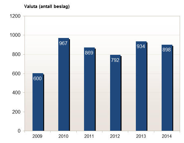 Antall beslag av valuta gjort av Tollvesenet 2009-2014.