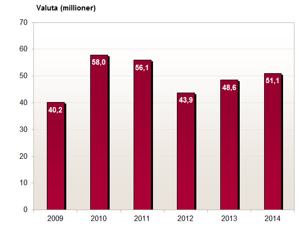 Beslag av valuta(i millioner) gjort av Tollvesenet 2009-2014.